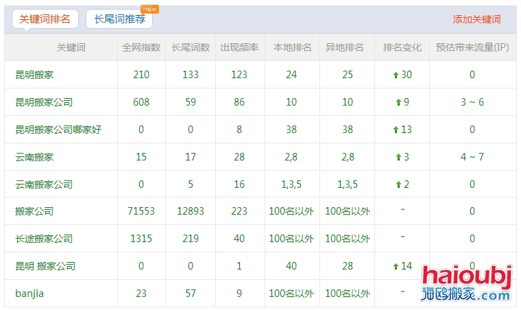 昆明搬家公司網站優(yōu)化排名情況一覽表.png 昆明搬家公司網站優(yōu)化排名情況一覽表.png